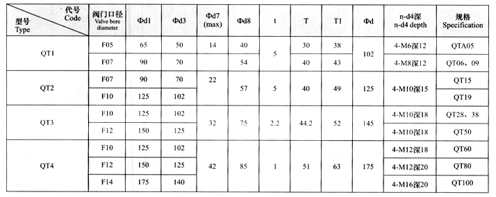 出口型用法蘭尺寸表（QT1~QT4）