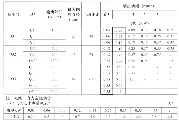 Q型部分回轉閥門電動裝置主要技術參數(shù)