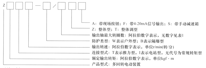 Z型多回轉(zhuǎn)閥門電動裝置型號表示方法